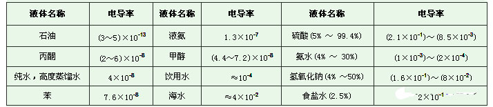 电磁流量计液体介质电导率