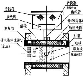 管道式电磁流量计结构