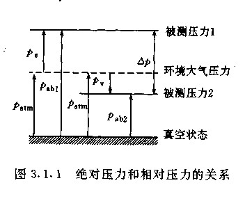 压力与差压区别