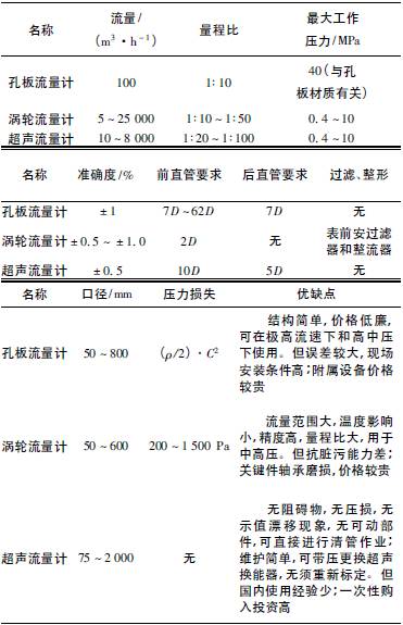 天然气流量计