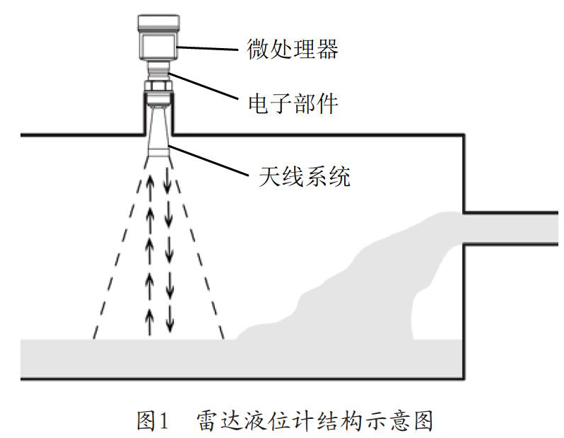 雷达液位计雷达