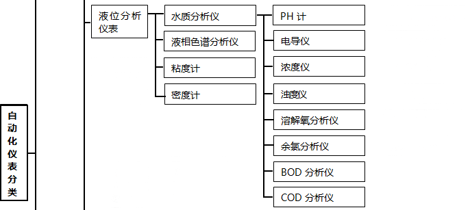 自动化仪表种类3 自动化仪表种类3
