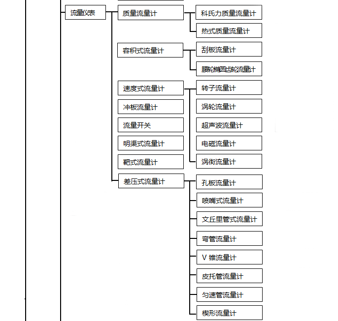 自动化仪表种类2 自动化仪表种类2