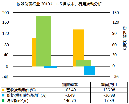 仪器仪表行业2019年1-5月成本、费用波动分析