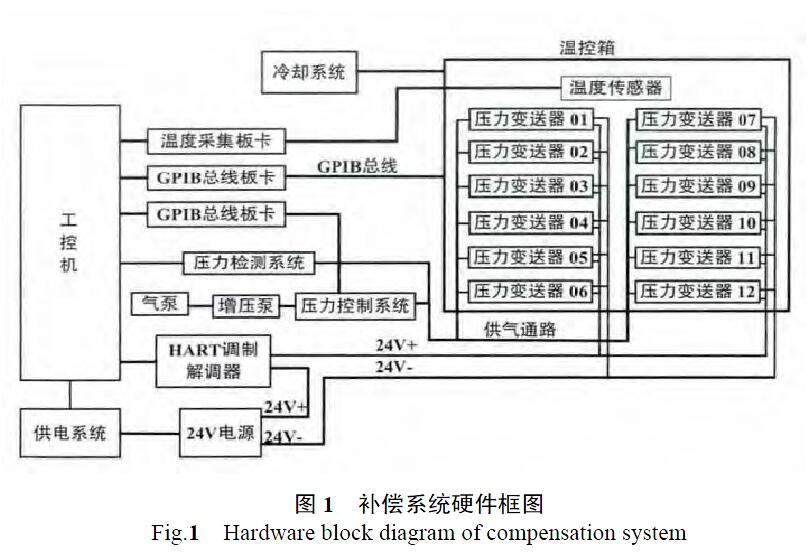扩散硅压力变送器