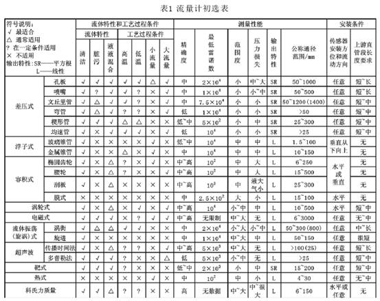 净水厂配水管网电磁流量计和超声波流量计的比选 净水厂配水管网电磁流量计和超声波流量计的比选