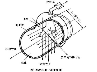 净水厂配水管网电磁流量计和超声波流量计的比选 净水厂配水管网电磁流量计和超声波流量计的比选