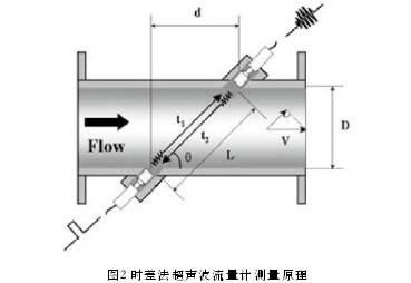 净水厂配水管网电磁流量计和超声波流量计的比选 净水厂配水管网电磁流量计和超声波流量计的比选